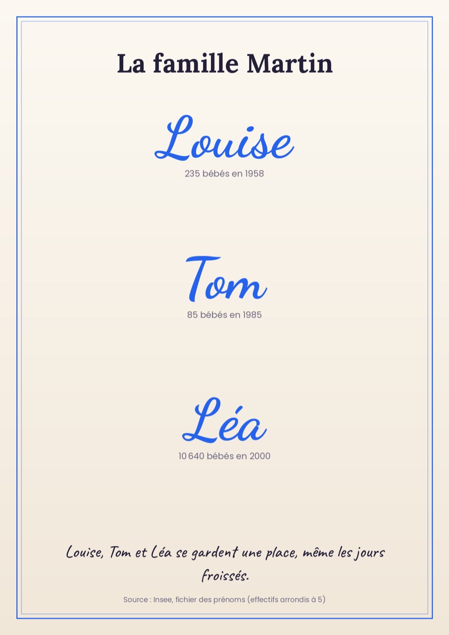 Le vrai poster de la famille Martin : Louise, Tom et Léa, avec un chiffre de l'Insee sous chacun