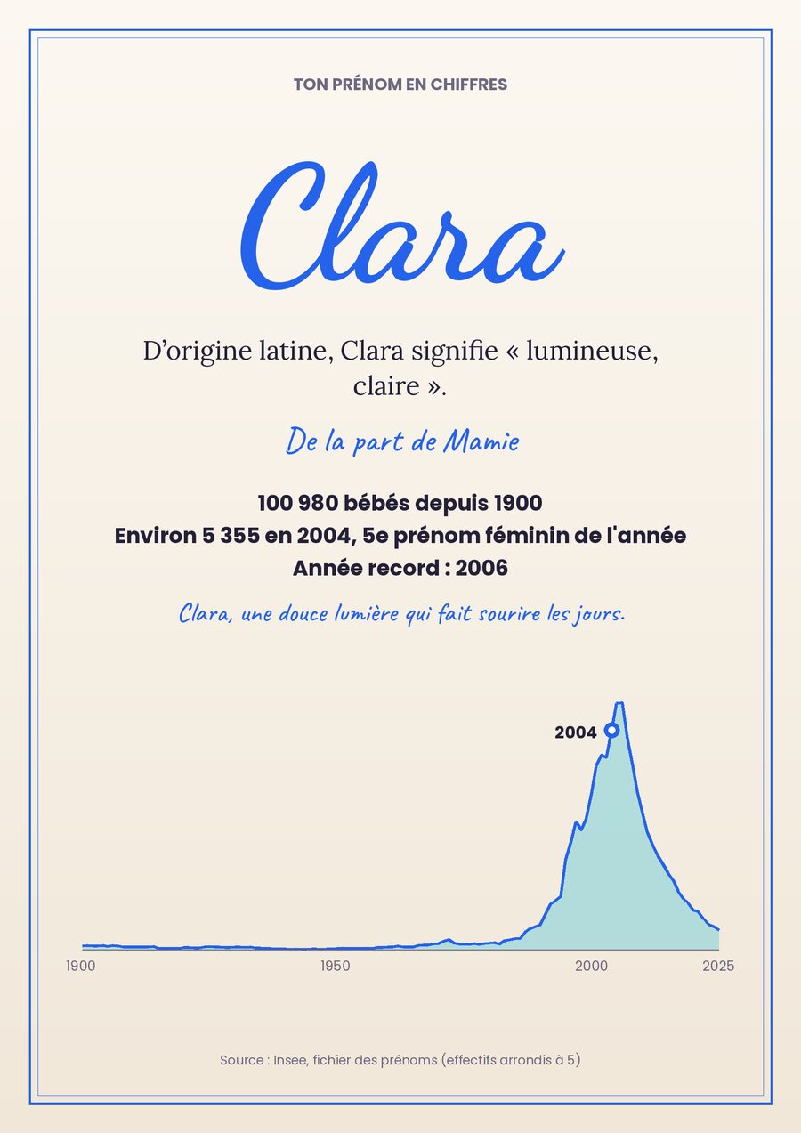 Le vrai poster du prénom Clara : son sens, ses chiffres Insee et sa courbe depuis 1900